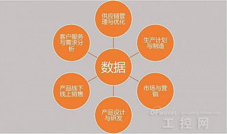 大數(shù)據(jù)賦能制造業(yè)轉(zhuǎn)型升級的五大方向